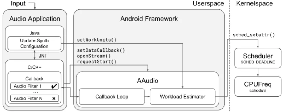 Figure 4: Example block diagram of an audio application using the dynamic bandwidth allocation API.