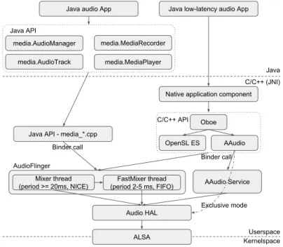 Figure 1: Overview of the Android audio architecture.
