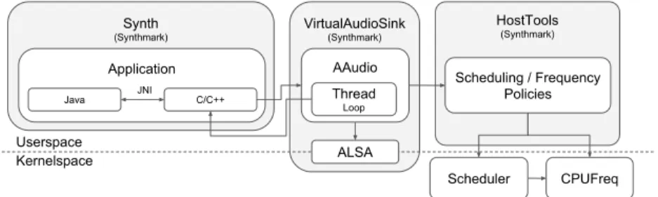 Figure 6: SynthMark logical blocks in relationship with the Android low-latency audio pipeline.