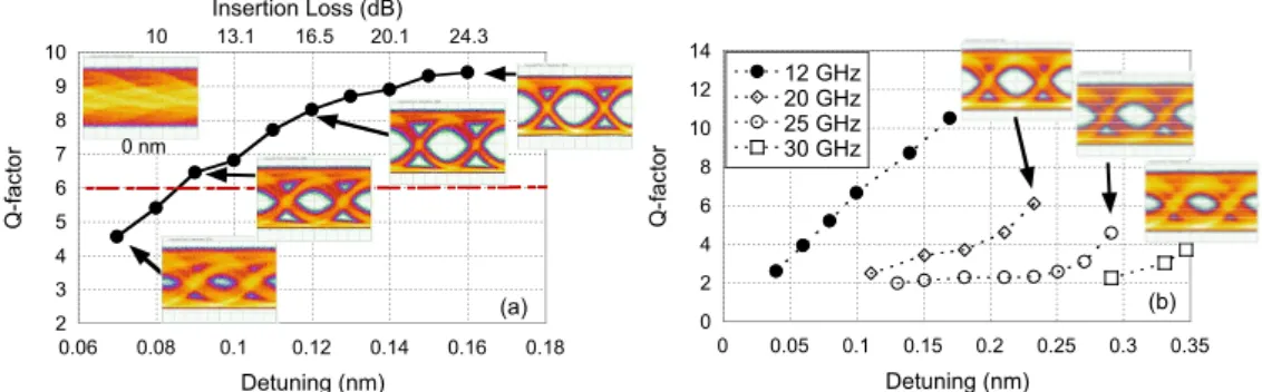 Fig. 4. a) Q-factor improvement as a function of the AWG detuning. For selected detuning, corresponding eye-diagrams are reported in the insets