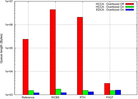 Fig. 9. CDF of access delay when eight UL VoIP G.729.A TSs are transmitted.