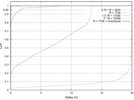 Fig. 13. CDF of the EDCA queue: EDCA function versus underprovisioning plus Overboost.