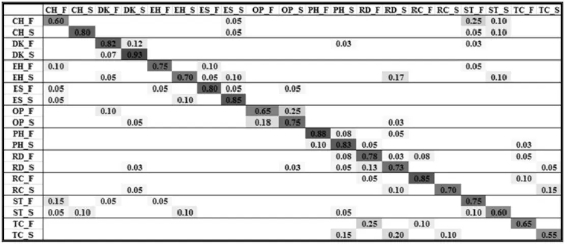 Fig. 5. The confusion matrix using the combination of all the features (skeleton, location, wrist, and index)