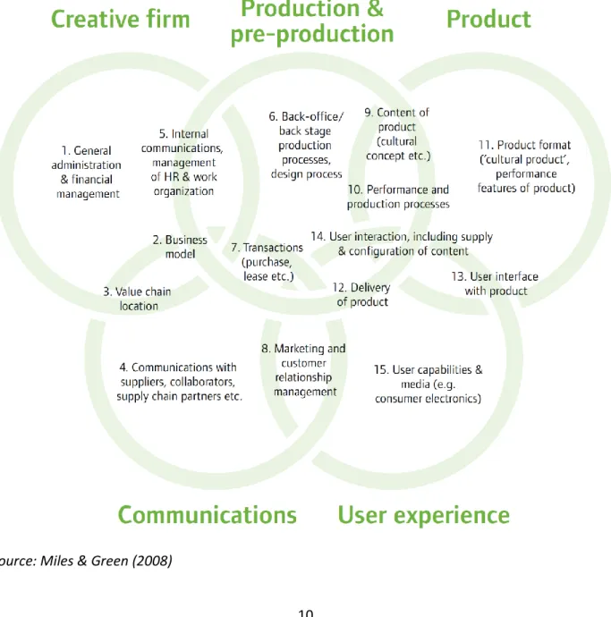 Figure 2.3: Sites of Innovation in the Creative Industries 