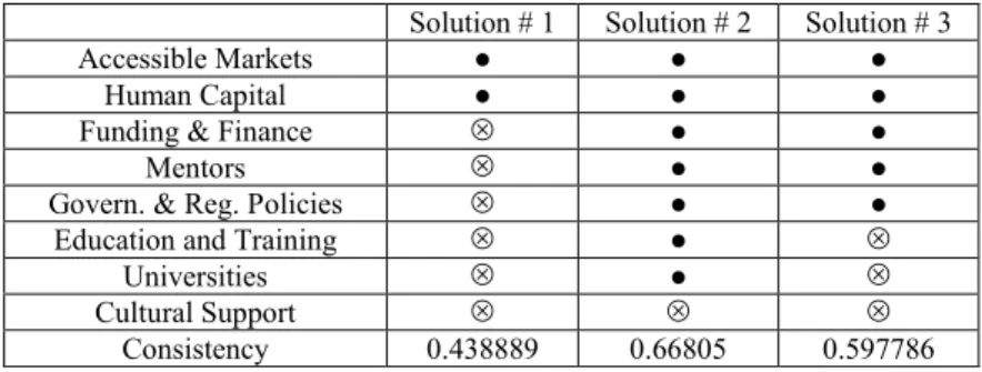 Tab. 3: Configurations of low performing entrepreneurial ecosystems  Solution # 1  Solution # 2  Solution # 3 