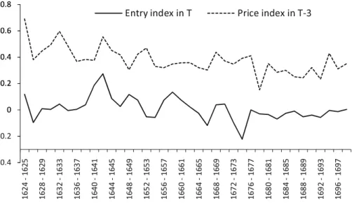 Fig. 3 Entry of painters and Price index in Amsterdam
