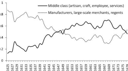 Fig. 4 Percentage of paintings belonging to the upper and middle class (10-years moving average)