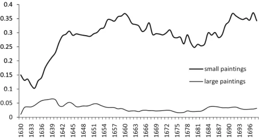 Fig. 7 Share of small and large paintings (10-years moving average)