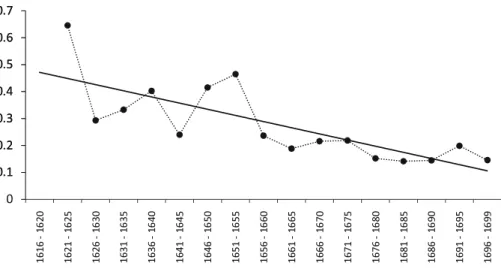 Fig. 8 Convergence of prices for different genres over time (standard deviation of returns between genres)