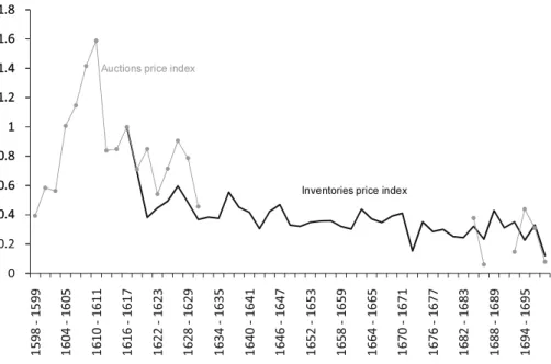 Fig. 1 Price indexes in Amsterdam