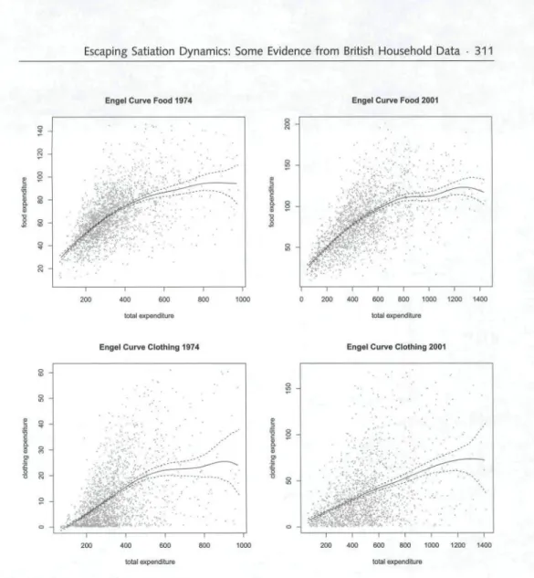 Figure 3 Solid lines display real Engel curves for food (1974), food (2001), clothing (1974), clothing (2001); dashed lines describe 95% confidence intervals, obtained with a bootstrap procedure; gray points denote the household data on which the estimatio