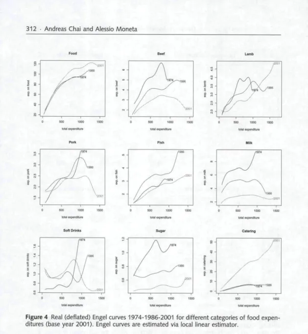 Figure 4 Real (deflated) Engel curves 1974-1986-2001 for different categories of food expen- expen-ditures (base year 2001)