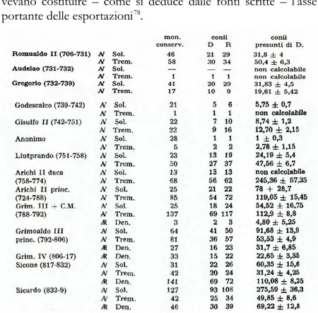 Tab. 1.  Numero presunto dei conii utilizzati nella zecca di Benevento  da Romualdo  II  a Sicardo (da Arslan, Monetazione)