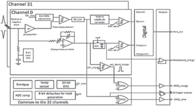 Fig. 1. – Petiroc2A block diagram.