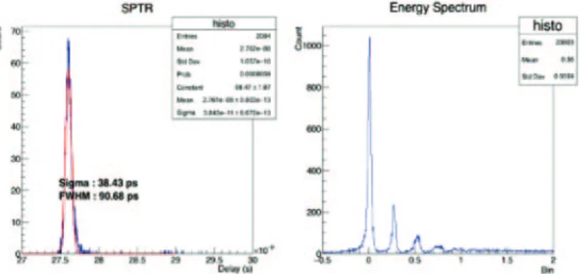 Fig. 3. – Petiroc2A CTR measured with FBK NUV-HD 4 × 4 mm 2 , 40 um and 2 × 2 × 3 mm 3 LSO:Ce,Ca in analog mode