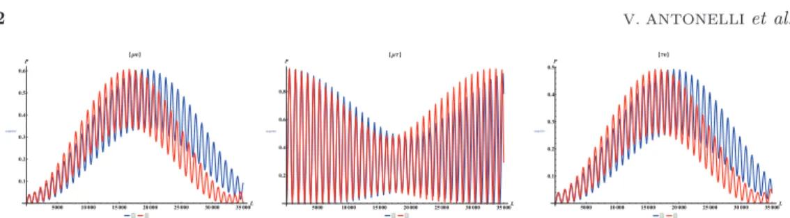 Fig. 1. – Comparison between the probabilities (in the order from left to right: ν e → ν μ , ν μ → ν τ , ν e → ν τ ) as functions of the baseline, for E ν = 1 GeV in the “standard” theory (red curves) and the corresponding ones in presence of LIV (blue), f