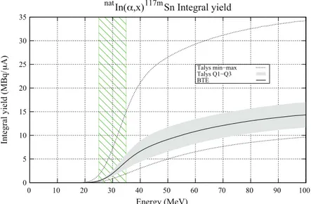 Fig. 6. – Integral yield of 117m Sn in the case of the nat In target.