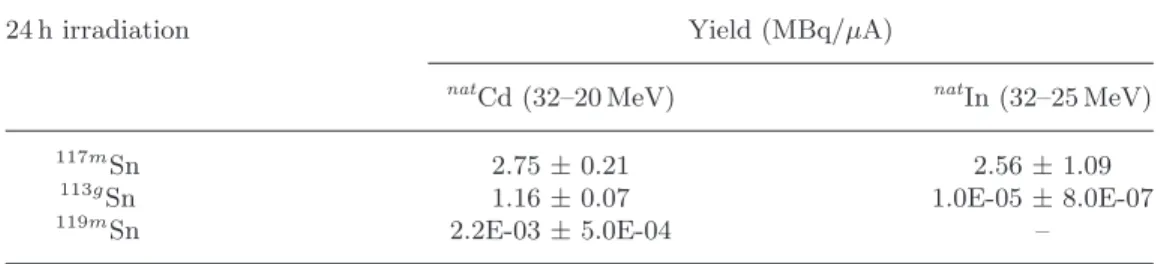 Table I. – Predicted yields for 117m Sn and main contaminants, for both nat Cd and nat In targets.