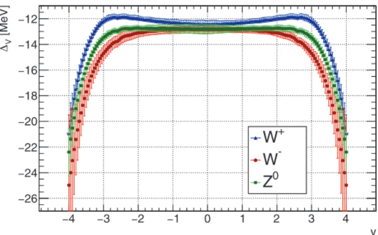 Fig. 1. – The shift Δ V and the coeﬃcient H V as a function of y averaged over the various quark ﬂavours that enter the tree-level production of W ± and Z 0 in pp collisions at √
