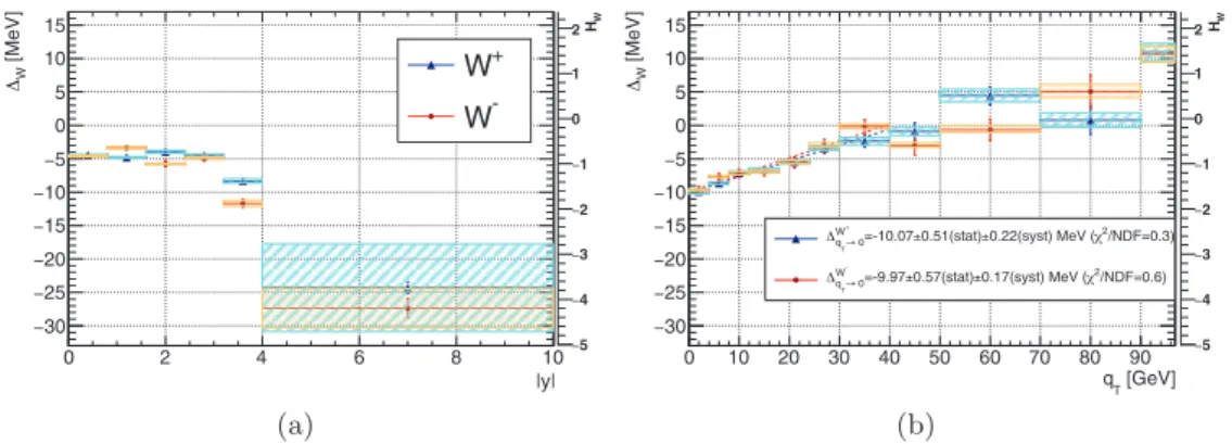 Fig. 3. – The shift Δ W ± in bins of the W boson rapidity y (left) and transverse momentum q T