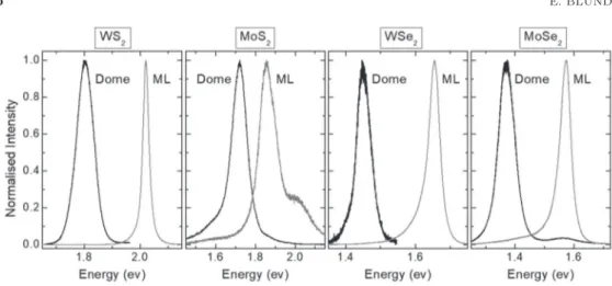 Fig. 6. – Room temperature (T = 290 K) photoluminescence (PL) spectra (black lines) of single domes formed on four MX 2 compounds; WTe 2 is a semimetal and thus does not emit a detectable PL signal, while MoTe 2 is subjected to rapid oxidation