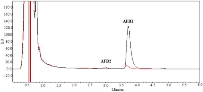 Figure 1. Comparison of UPLC/FLD (Ultra high performance liquid chromatography equipped with a fluorescence detector) chromatograms of aflatoxin B 1 (AFB1) (885 ± 22 ng mL −1 ) and aflatoxin B 2 (AFB2) in the positive control (black line), and in the sampl