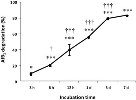 Figure 2. Time course of AFB1 degradation by SMSE. Data are expressed as mean ± SD (n = 3) of the percent AFB1 degradation with respect the control (AFB1 without SMSE)