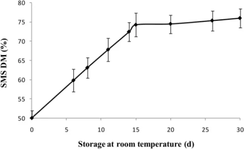 Figure 5. Percentage of dry matter (DM %, w/w) in SMS stored at room temperature. Data are expressed as means ± SD (n = 6).