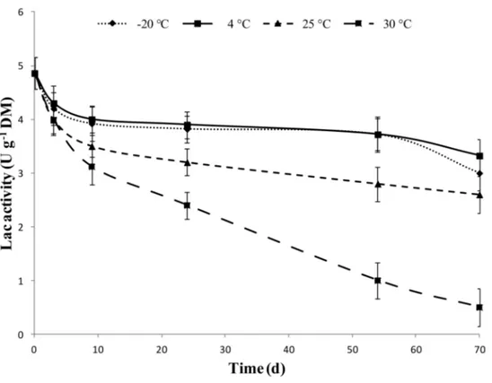 Figure 6. Effect of SMSE conservation at different temperatures (−20 ◦ C, 4 ◦ C, 25 ◦ C, 30 ◦ C) on Lac activity