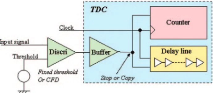 Fig. 1. – The usual implementation of a pure TDC.
