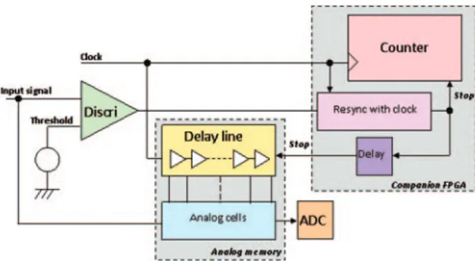 Fig. 2. – Principle of a TDC based on a fast analog memory and a FPGA.