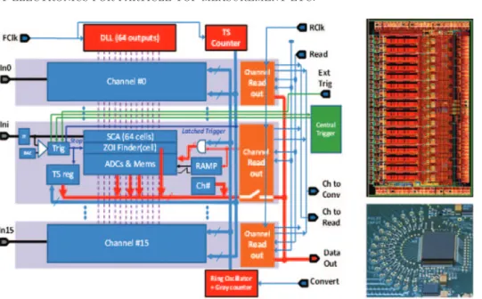 Fig. 4. – Left: Schematic diagram of SAMPIC chip. Right top: layout of SAMPIC V3D.
