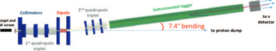 Fig. 1. – Schematics of the ENUBET beam in the static focusing option.