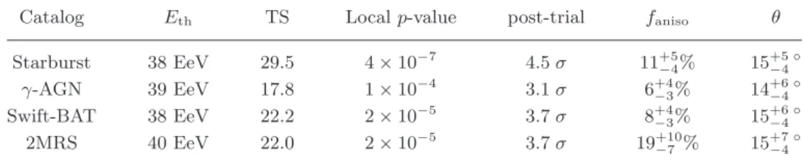 Table I. – Values of the parameters that maximize the likelihood-ratio test against isotropy for the four diﬀerent models as described in the text
