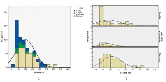 Fig. 7 – Istogramma cumulativo (1) e diviso per classi morfologiche (2) sul volume calcolato tramite  teorema di Pappo-Guldino.