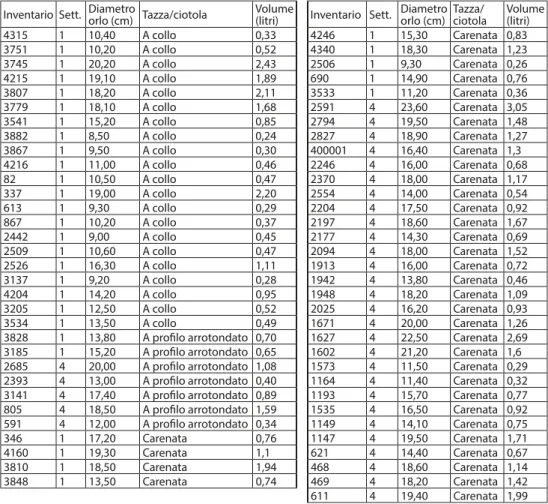 Tab. 1 – Nella tabella sono riportati i dati (numero di inventario, diametro all’imboccatura, classe  tipologica, capacità e settore di provenienza) dei frammenti oggetto della prima parte dell’analisi.