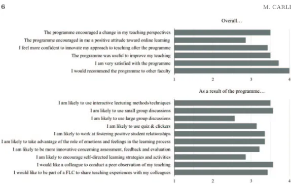 Fig. 1. – Final questionnaire results (average). 1: Strongly disagree. 4: Strongly agree.