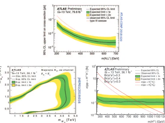 Fig. 1. – Exclusion limits at 95% CL for (upper) Type-III SeeSaw scenario, (bottom-left) heavy neutrino scenario and (bottom-right) doubly charged Higgs scenario.