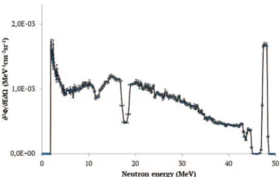 Fig. 1. – FLUKA neutron spectrum of 50 MeV protons lithium of 2 mm.