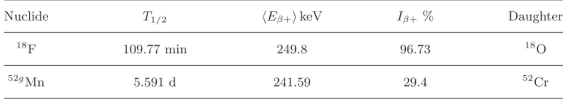 Table I. – Comparison between properties of 52g Mn and the principal radioisotope currently used in PET, 18 F.