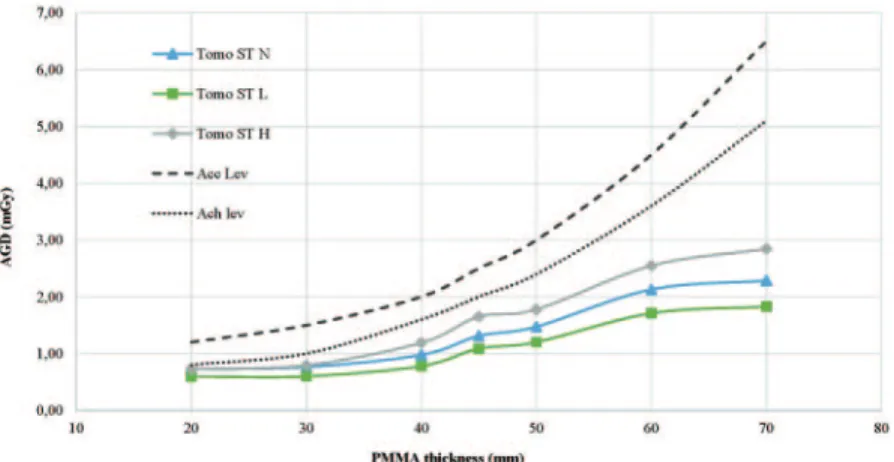 Fig. 1. – Dose measurements for the standard tomosynthesis mode.