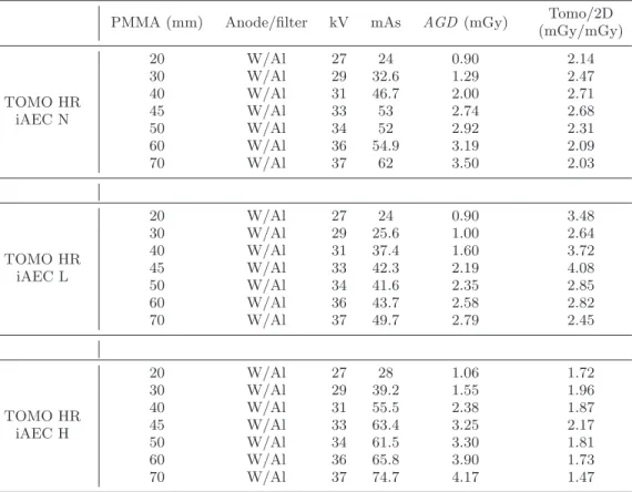 Table IV. – Exposure parameters and average glandular doses evaluated for diﬀerent PMMA thickness, in high-resolution mode, using iAEC mode, with three levels of dose (N, L and H).
