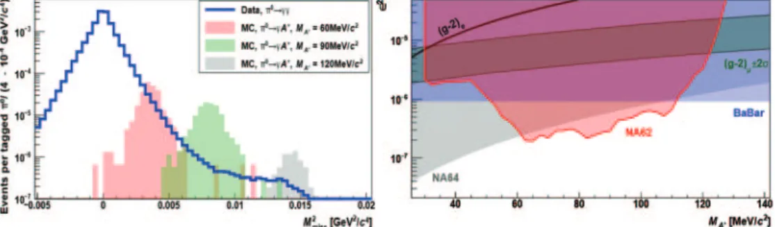 Fig. 5. – Left: distribution of m 2 miss for data from π 0 → γγ with one photon randomly discarded, and Monte Carlo, in three diﬀerent dark photon mass hypotheses and with a signal strength