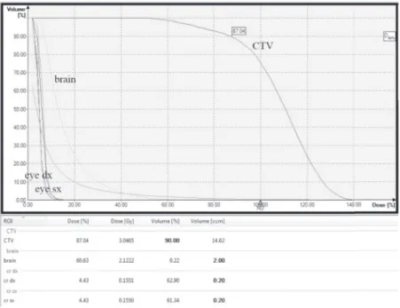 Table I. – Mean dose value and corresponding standard deviation of thermoluminescent re- re-sponses of TLDs-100 exposed in each volume of interest.