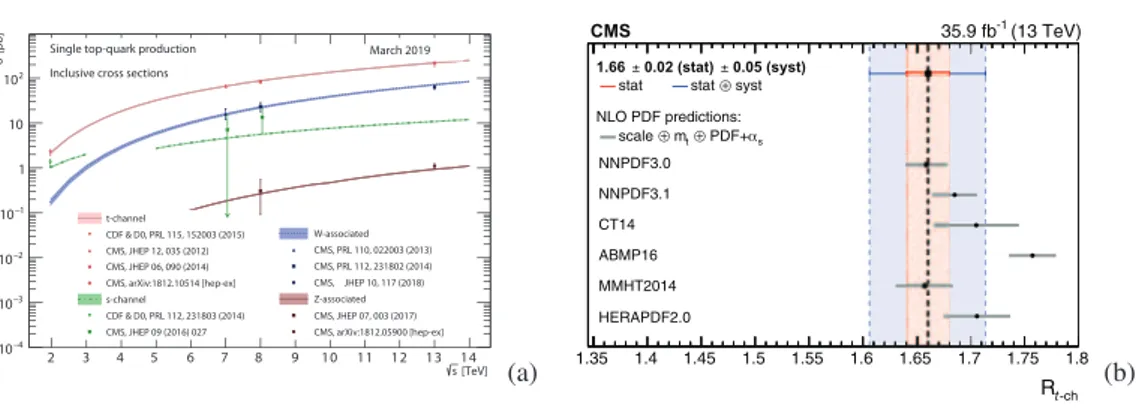 Fig. 1. – Single top quark cross section summary of CMS measurements compared to the theoret- theoret-ical calculations for t-channel, s-channel, and W -associated production; Tevatron measurements are also shown (a)