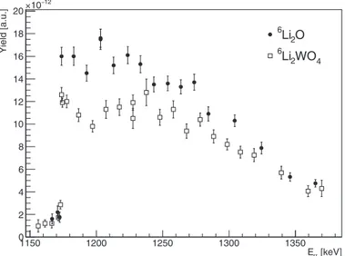 Fig. 4. – Scans of the 6 Li(α,γ) 10 B resonance at 1175 keV performed on two diﬀerent targets used for the measurement of the 6 Li+p cross-section at LUNA.