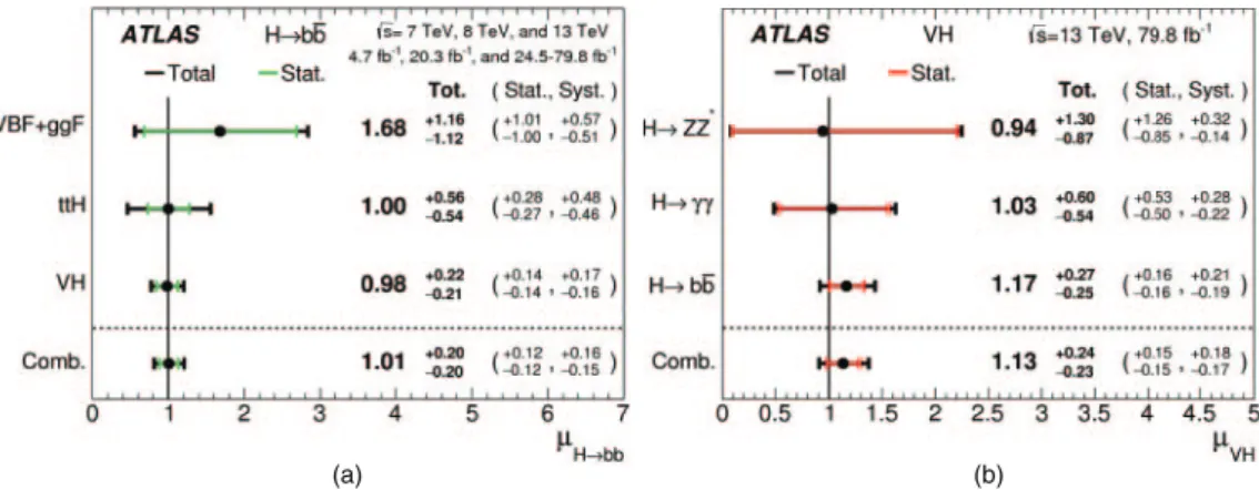 Fig. 3. – Measured post-ﬁt signal strengths for a Higgs boson decaying in two bottom quarks (a) and produced in association with a vector boson (b) [6].