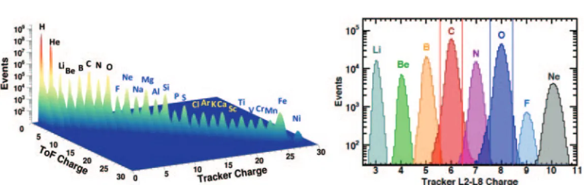Fig. 1. – Left: charge measurement provided by the inner tracker and ToF; AMS-02 is able to perform precise measurement of the hadronic component in CRs for nuclei up to Fe