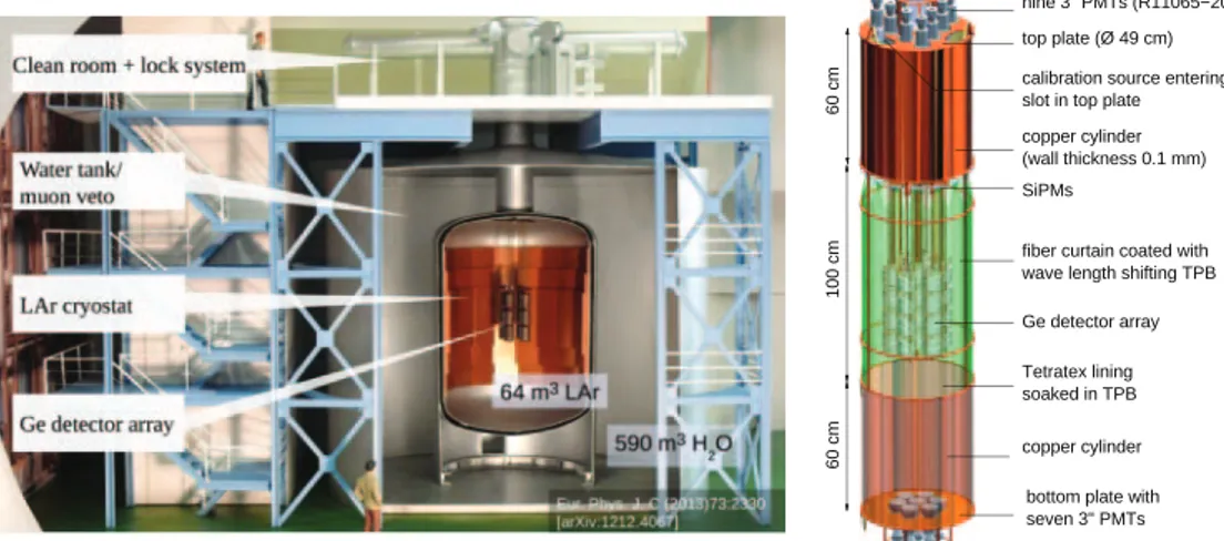 Fig. 1. – Left: setup of the Gerda experiment [7]. Right: assembly of detector array and LAr veto system [9].