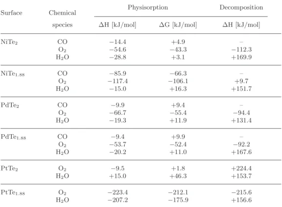 Table I. – Diﬀerential enthalpy ΔH and diﬀerential Gibbs free energy ΔG of adsorption of CO, H 2 O and O 2 at room temperature on pristine NiTe 2 , PdTe 2 , PtTe 2 , NiTe 1.88 , PdTe 1.88 and PtTe 1.88 surfaces, respectively and their related decomposition